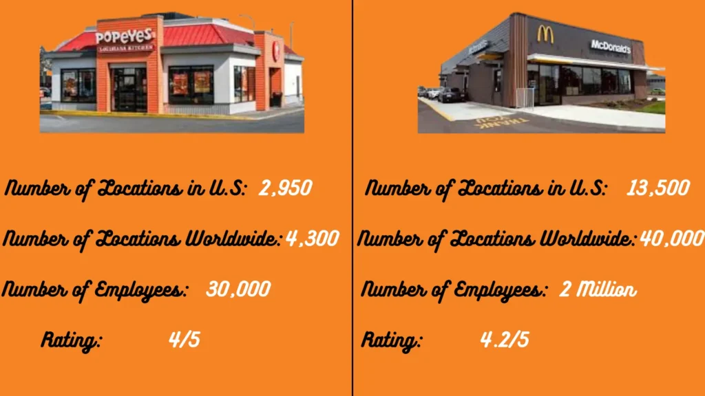 Popeyes VS McDonalds: A Battle of the Fast-Food Giants 1 McDonalds VS Popeyes Comparison