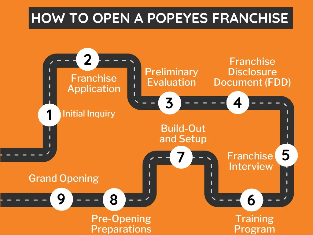 Popeyes Franchise Cost and Opening Requirements in 2025 | A Complete Overview 2 How to Open a Popeyes Franchise